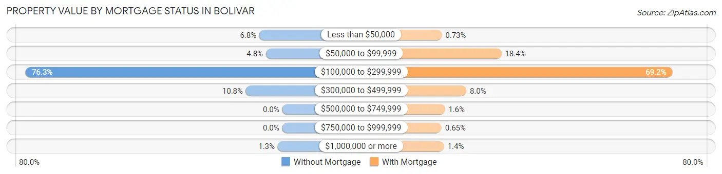 Property Value by Mortgage Status in Bolivar