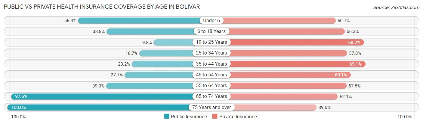 Public vs Private Health Insurance Coverage by Age in Bolivar