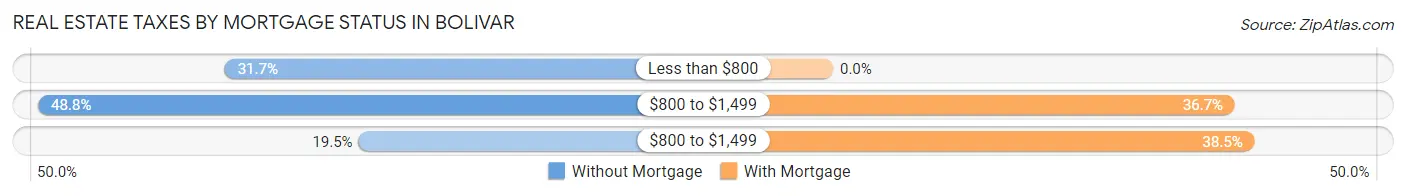 Real Estate Taxes by Mortgage Status in Bolivar