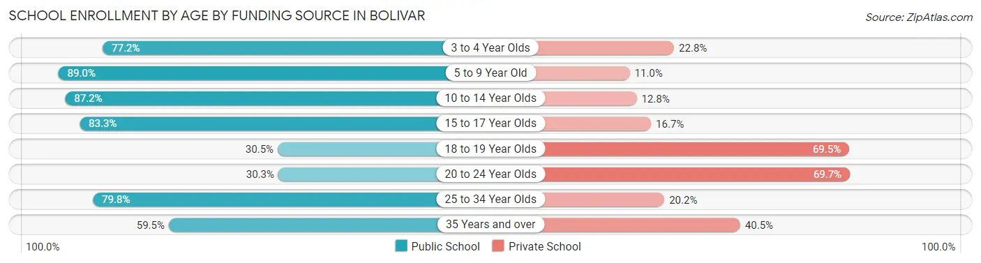 School Enrollment by Age by Funding Source in Bolivar