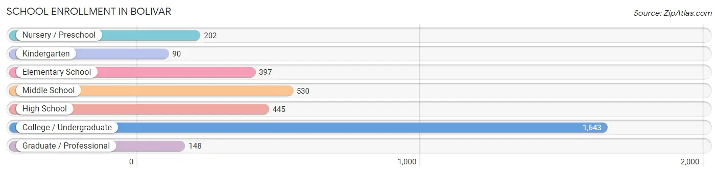 School Enrollment in Bolivar