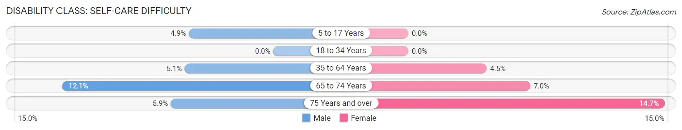 Disability in Bolivar: <span>Self-Care Difficulty</span>