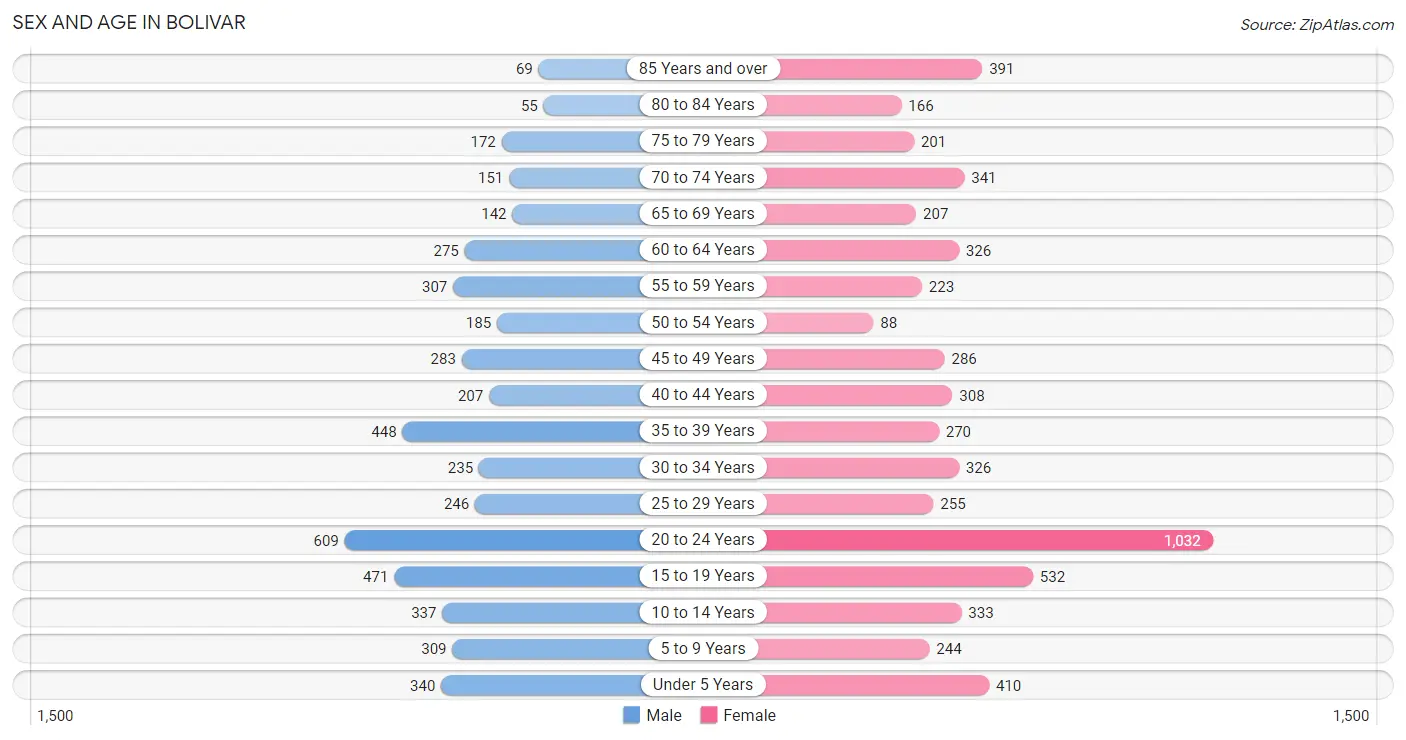 Sex and Age in Bolivar