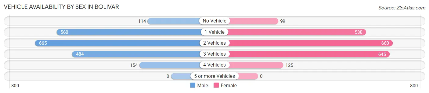 Vehicle Availability by Sex in Bolivar