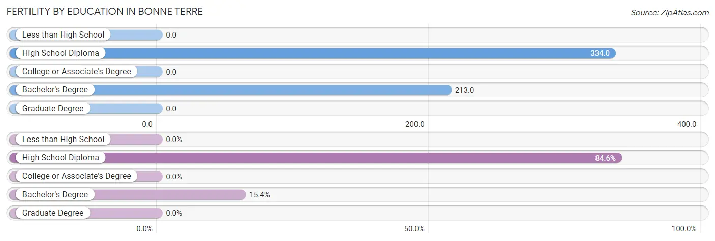 Female Fertility by Education Attainment in Bonne Terre