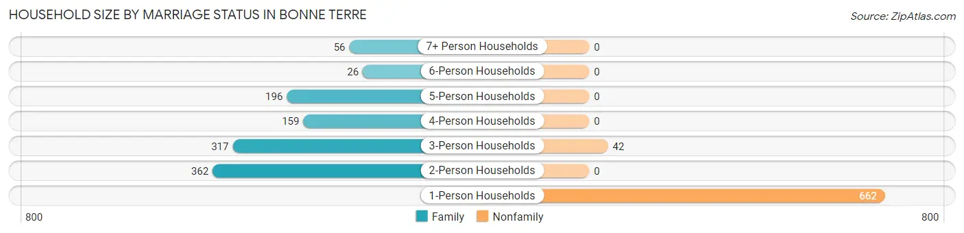 Household Size by Marriage Status in Bonne Terre