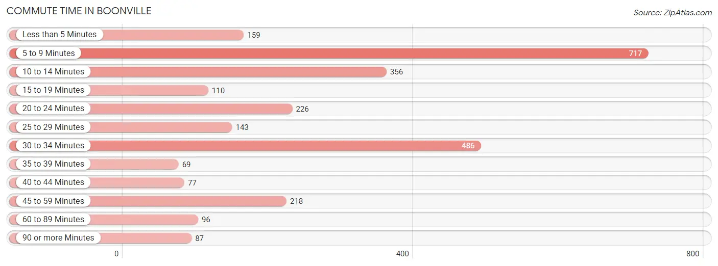 Commute Time in Boonville