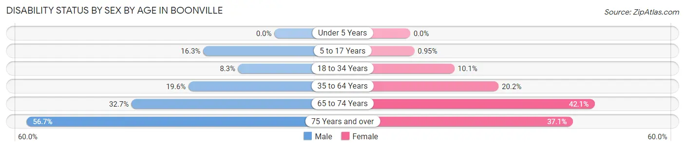 Disability Status by Sex by Age in Boonville