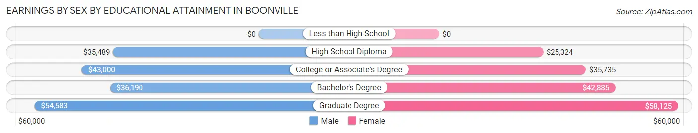 Earnings by Sex by Educational Attainment in Boonville