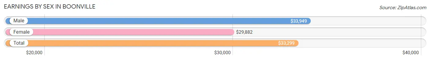 Earnings by Sex in Boonville