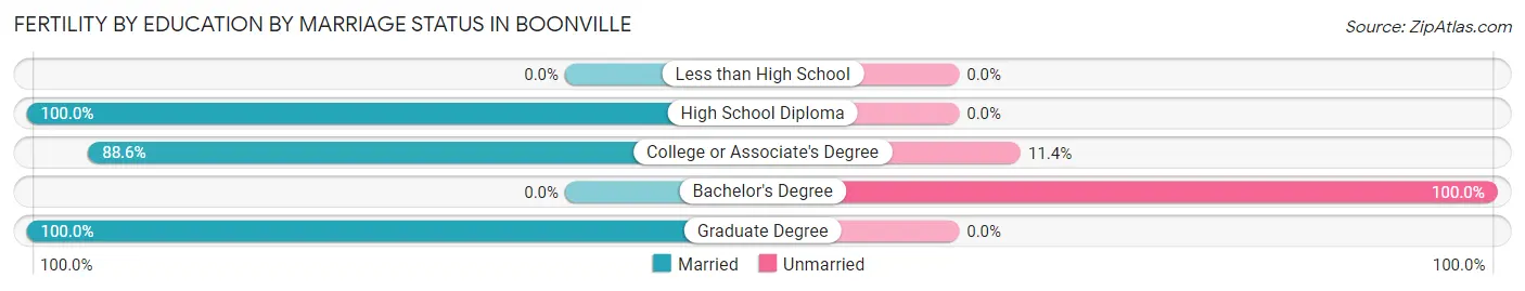 Female Fertility by Education by Marriage Status in Boonville