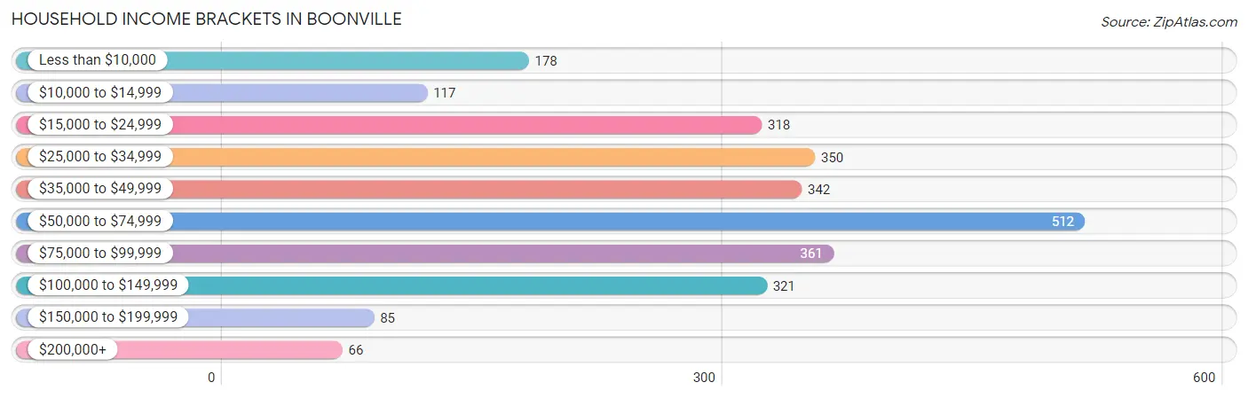 Household Income Brackets in Boonville