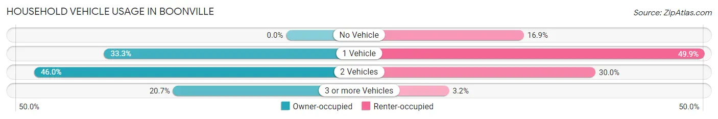 Household Vehicle Usage in Boonville