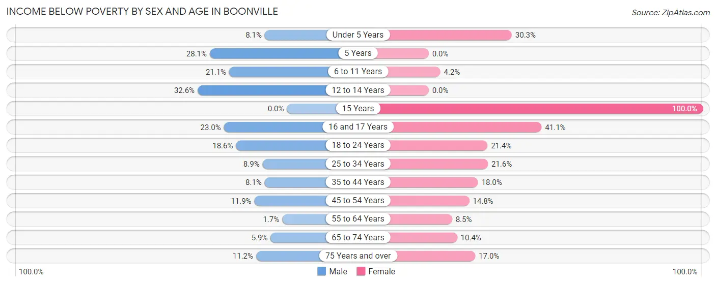 Income Below Poverty by Sex and Age in Boonville