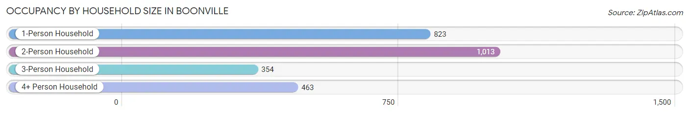 Occupancy by Household Size in Boonville