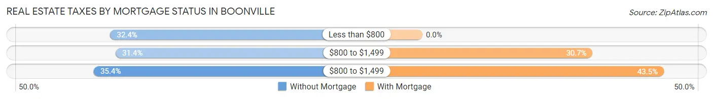 Real Estate Taxes by Mortgage Status in Boonville