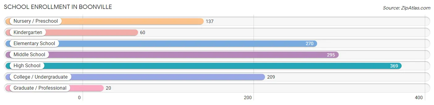 School Enrollment in Boonville