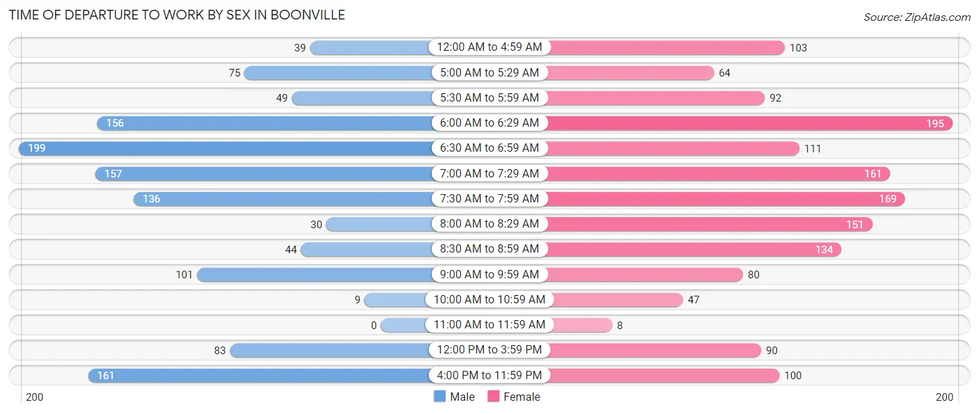 Time of Departure to Work by Sex in Boonville