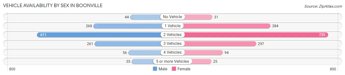 Vehicle Availability by Sex in Boonville