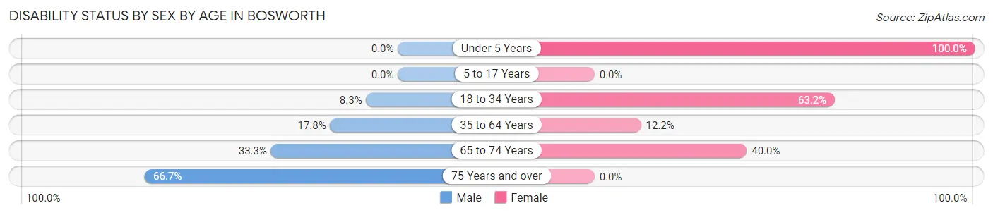 Disability Status by Sex by Age in Bosworth