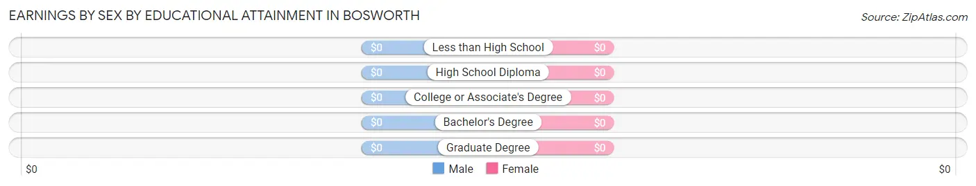 Earnings by Sex by Educational Attainment in Bosworth