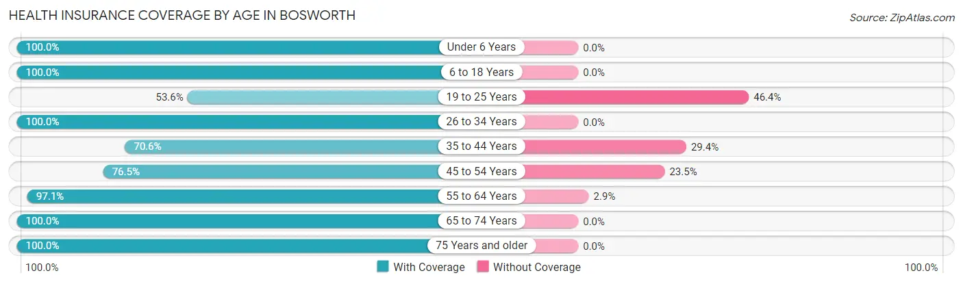 Health Insurance Coverage by Age in Bosworth