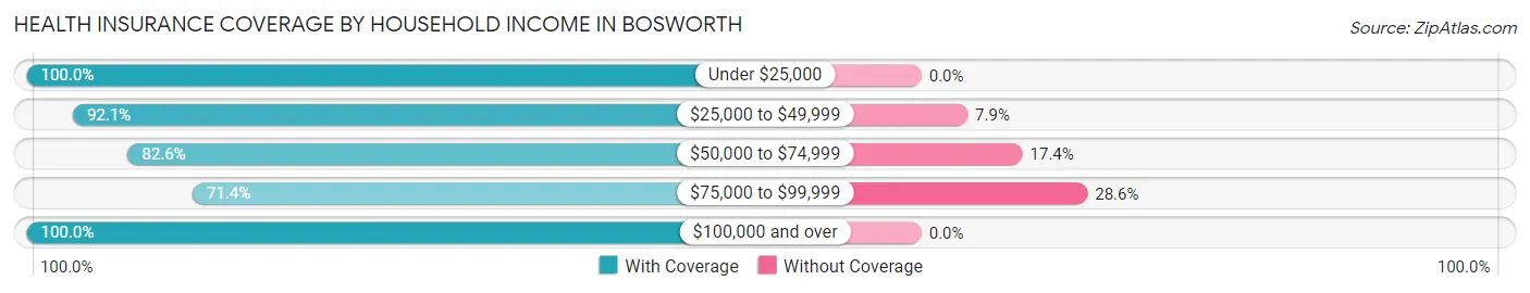 Health Insurance Coverage by Household Income in Bosworth