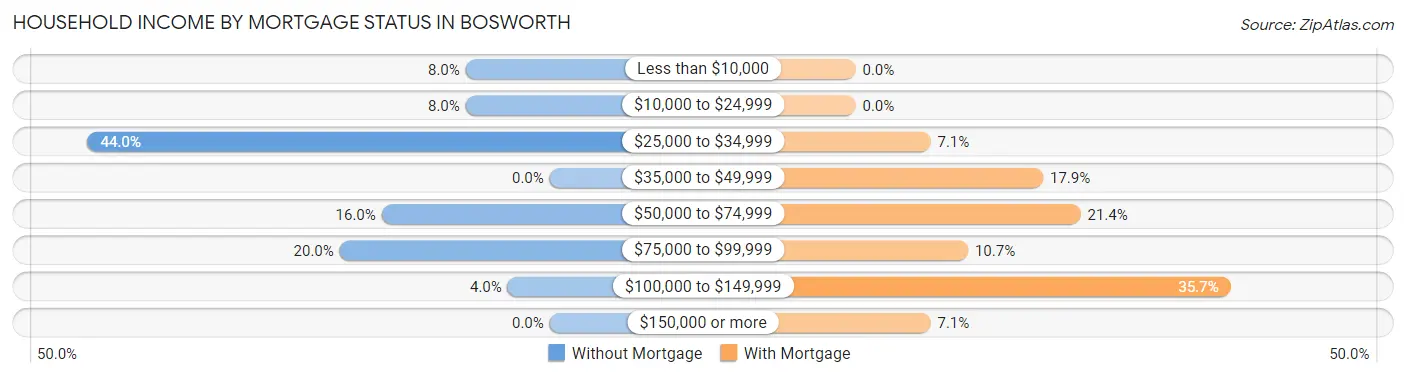 Household Income by Mortgage Status in Bosworth