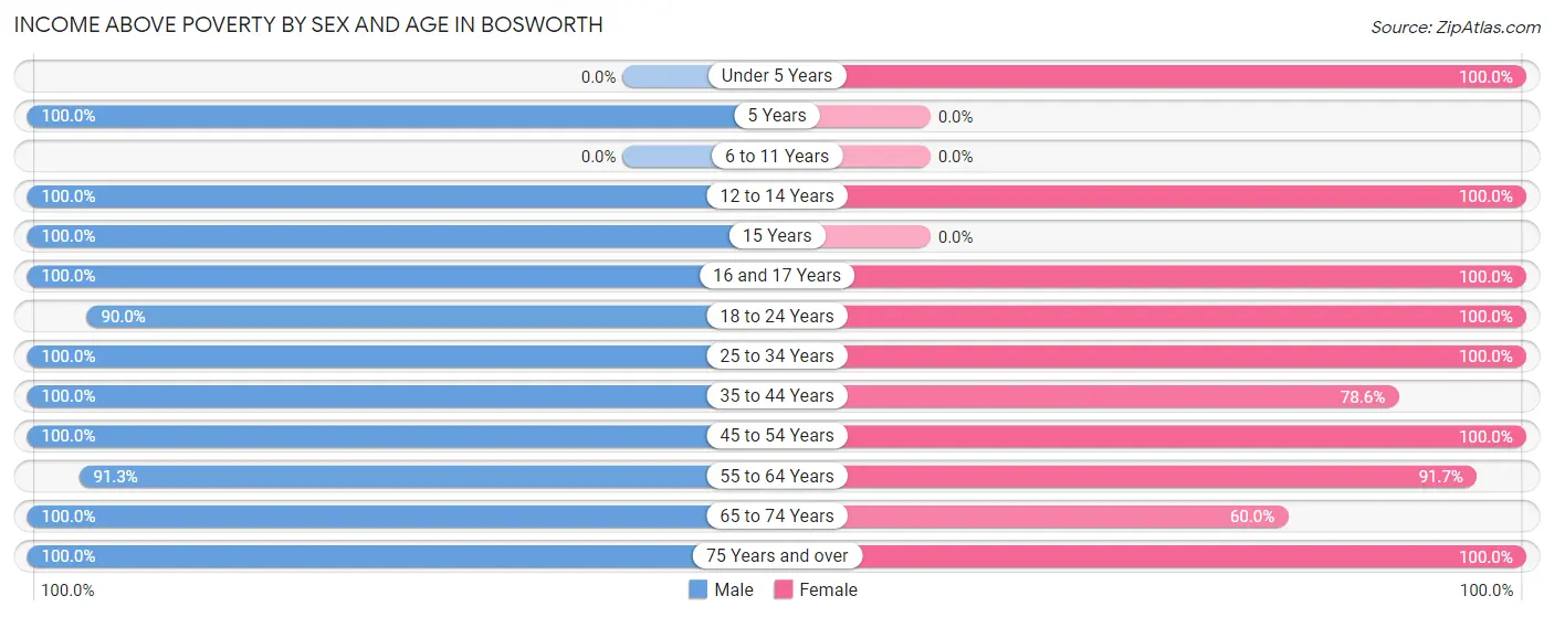 Income Above Poverty by Sex and Age in Bosworth