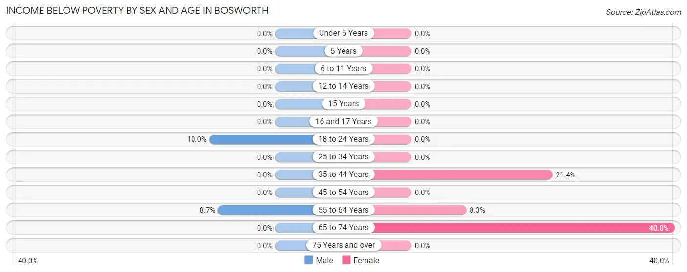Income Below Poverty by Sex and Age in Bosworth
