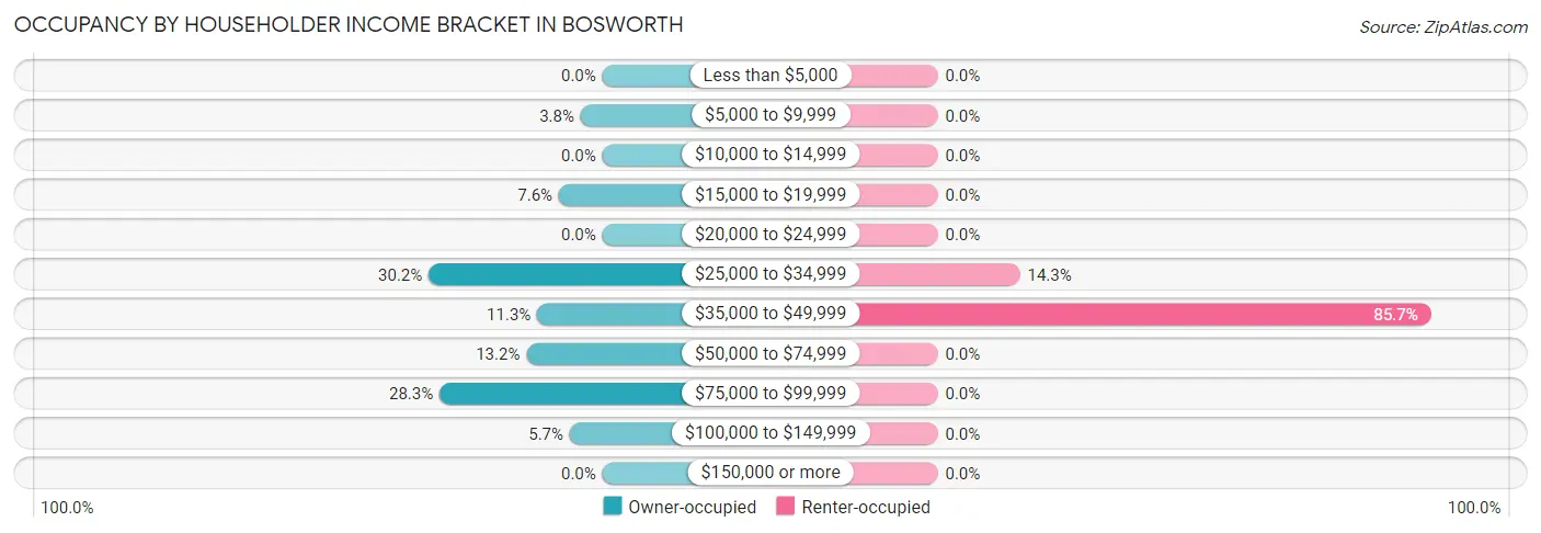 Occupancy by Householder Income Bracket in Bosworth