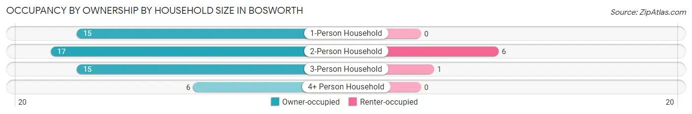 Occupancy by Ownership by Household Size in Bosworth