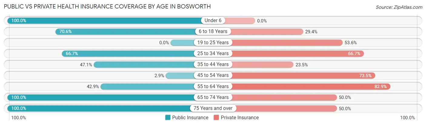 Public vs Private Health Insurance Coverage by Age in Bosworth