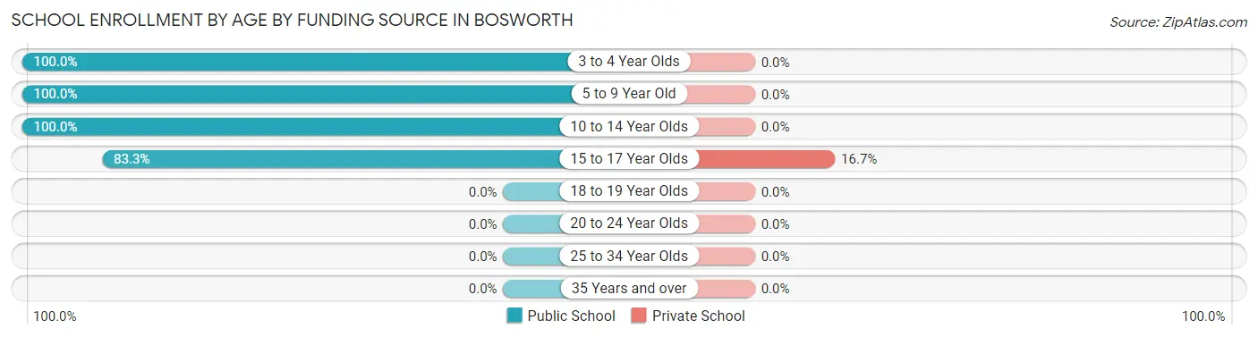 School Enrollment by Age by Funding Source in Bosworth