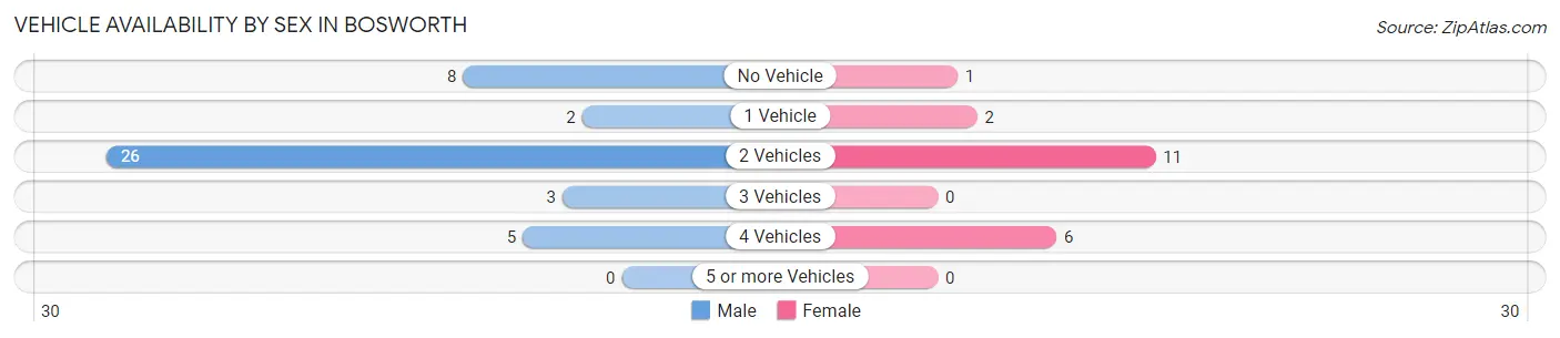 Vehicle Availability by Sex in Bosworth