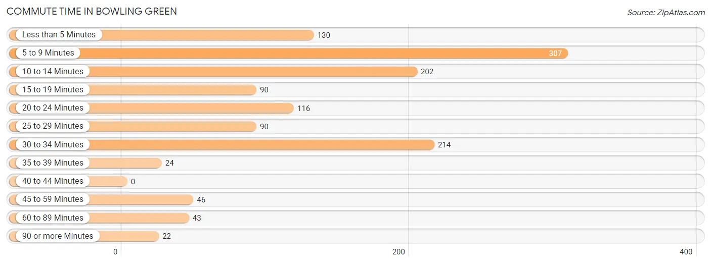 Commute Time in Bowling Green