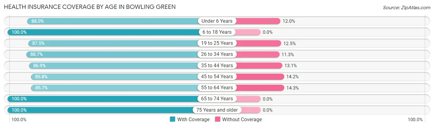 Health Insurance Coverage by Age in Bowling Green