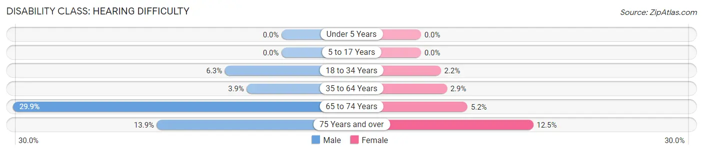 Disability in Bowling Green: <span>Hearing Difficulty</span>