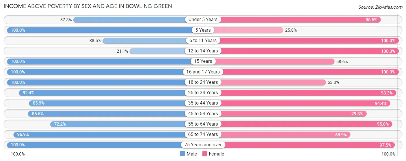 Income Above Poverty by Sex and Age in Bowling Green
