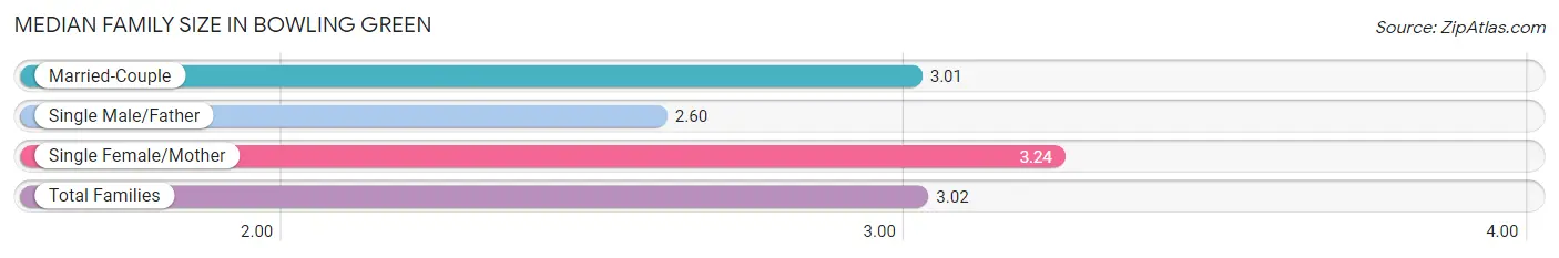 Median Family Size in Bowling Green