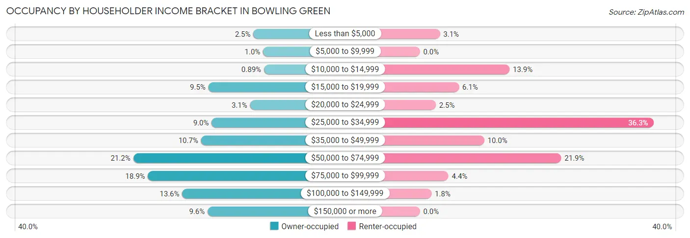 Occupancy by Householder Income Bracket in Bowling Green