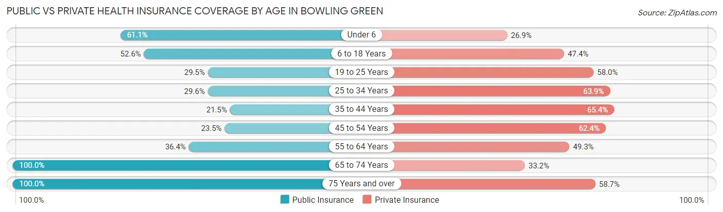 Public vs Private Health Insurance Coverage by Age in Bowling Green