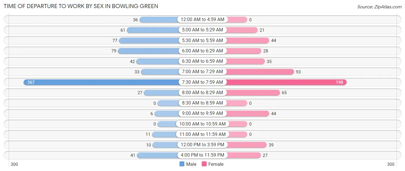 Time of Departure to Work by Sex in Bowling Green