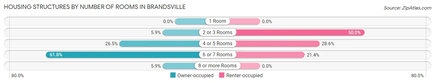 Housing Structures by Number of Rooms in Brandsville
