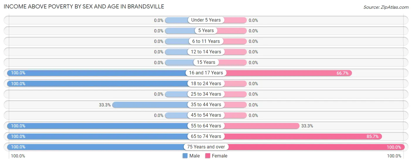 Income Above Poverty by Sex and Age in Brandsville