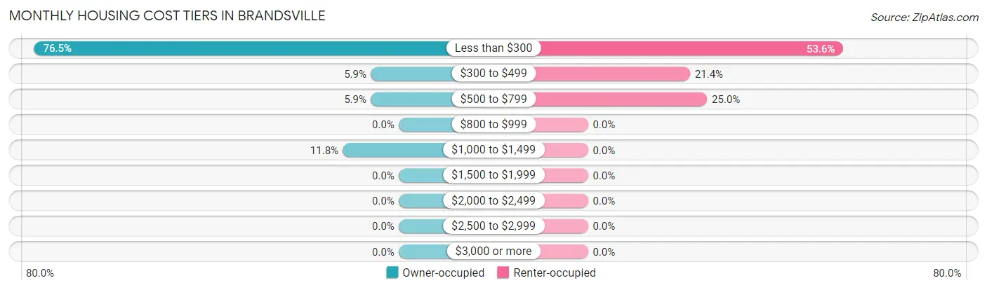 Monthly Housing Cost Tiers in Brandsville