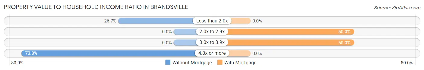 Property Value to Household Income Ratio in Brandsville