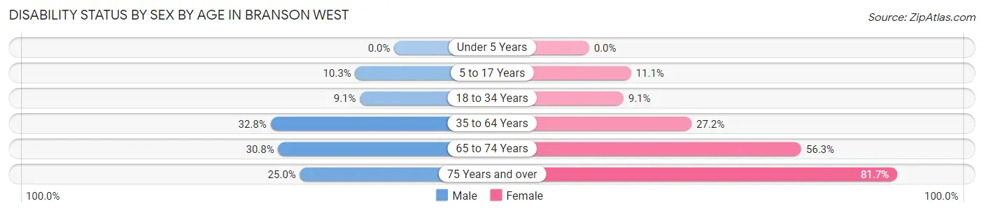 Disability Status by Sex by Age in Branson West