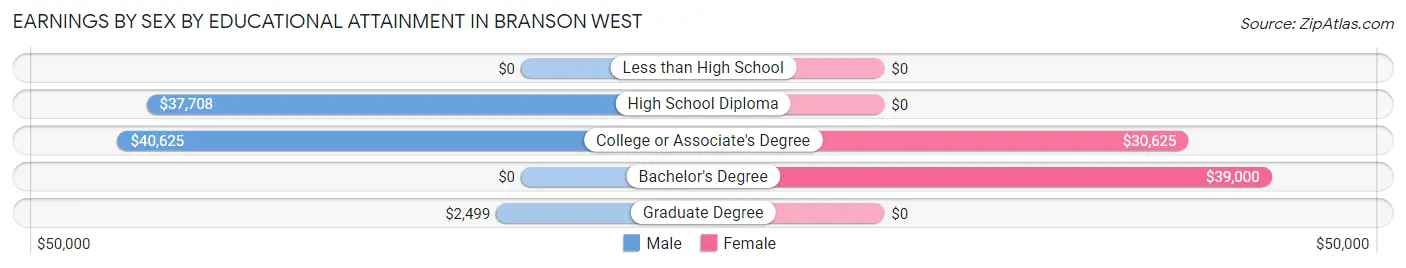 Earnings by Sex by Educational Attainment in Branson West