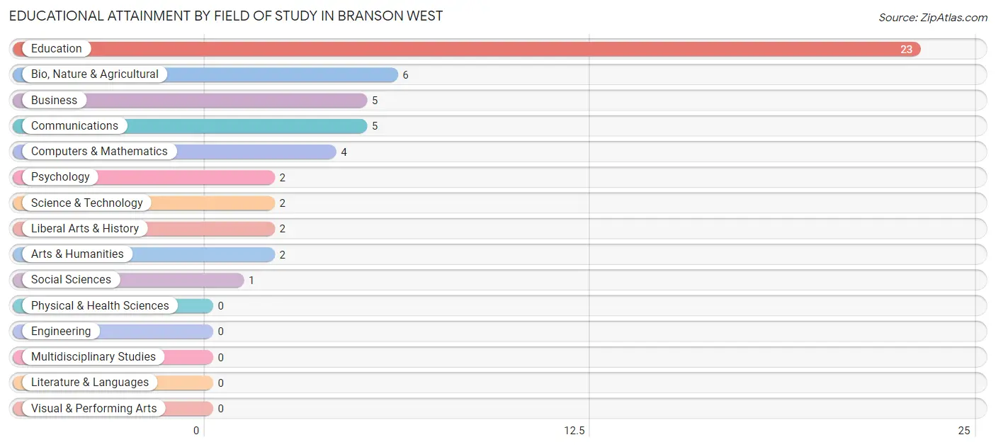 Educational Attainment by Field of Study in Branson West
